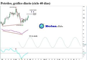 Petróleo (crude oil): un ejemplo de especulación de acuerdo con el ciclo de 40 días